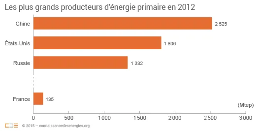 Plus grands producteurs d'énergie