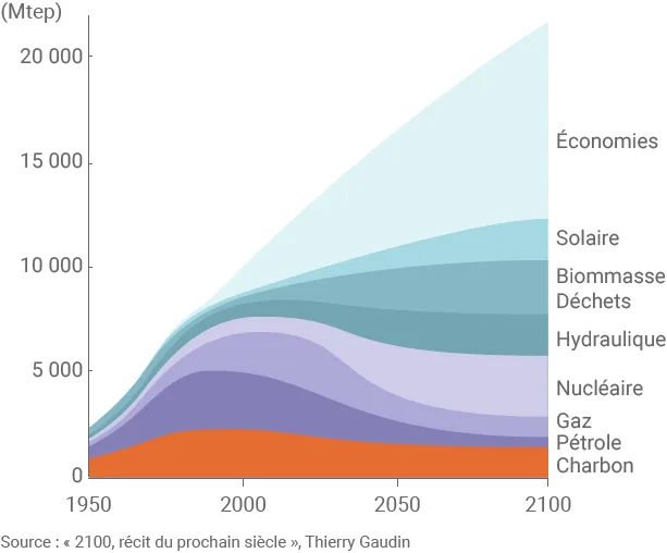 Evolution énergétique d'ici 2100
