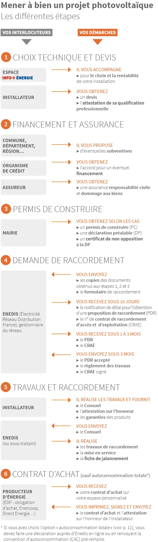 Étapes d'un projet photovoltaïque