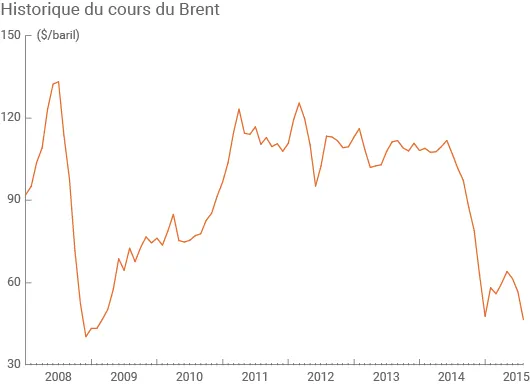 Cours du baril de pétrole Brent