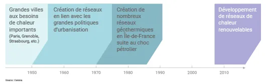 Développement des réseaux de chaleur