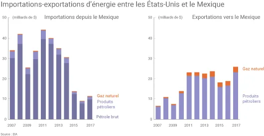 Export import entre Mexique et Etats-Unis