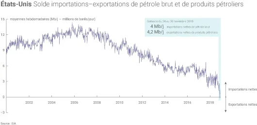 Importations nettes petrole USA