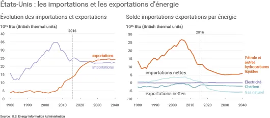 Fin 2016, les États-Unis seraient devenus exportateurs nets de gaz naturel.
