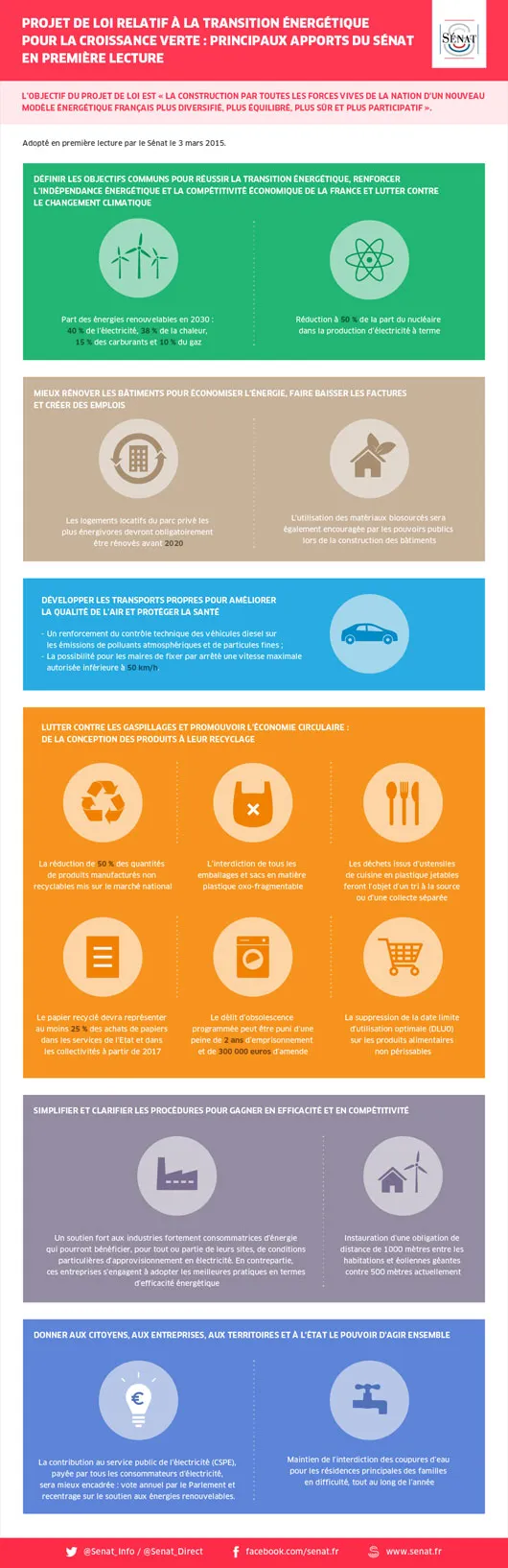 Infographie du Sénat sur le texte voté le 3 mars 2015