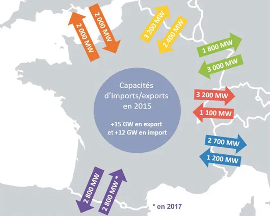 Capacités d'interconnexion électrique de la France 