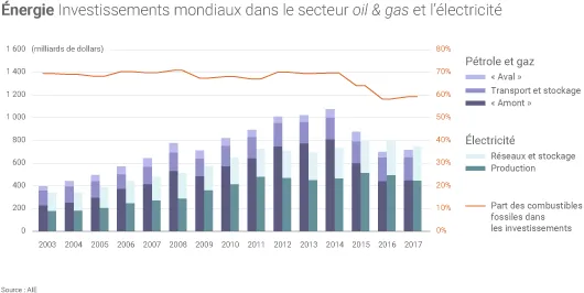 En 2017, les investissements mondiaux dans l’électricité