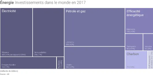 Les investissements mondiaux dans les réseaux électriques ont dépassé la barre des 300 milliards de dollars en 2017. 
