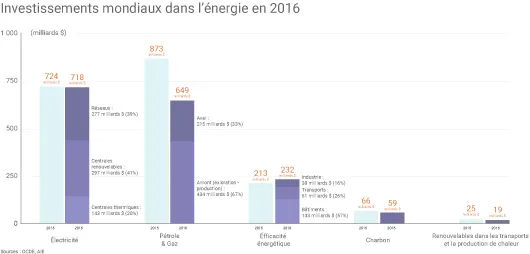 Investissements mondiaux dans l’électricité