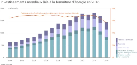 Energies fossiles dans les investissements
