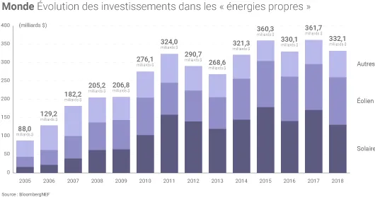 Investissements energies renouvelables