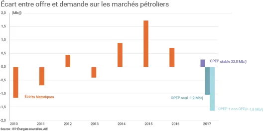 Equilibre offre/demande pétrole