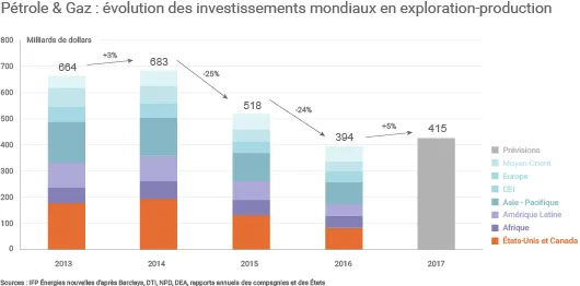 Investissements exploration production