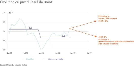 Cours du pétrole en 2017