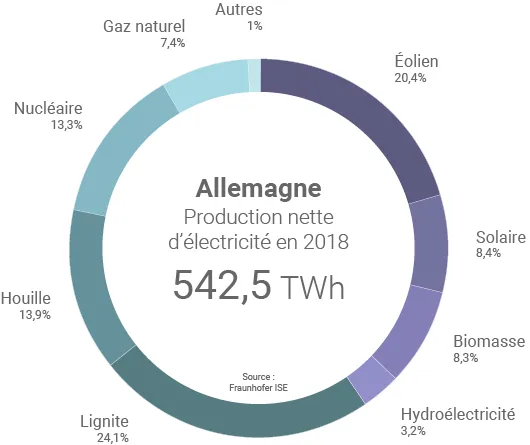 Mix électrique allemand
