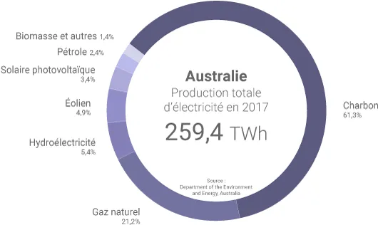 Mix electrique Australie