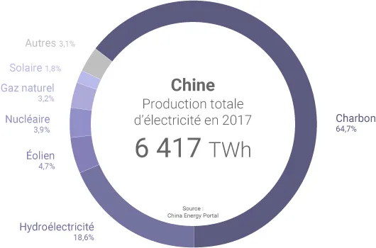 Mix électrique de la Chine