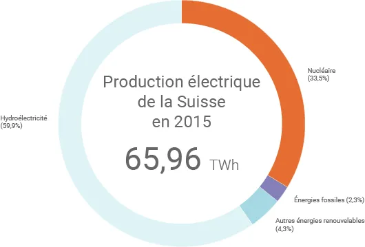 Mix électrique de la Suisse