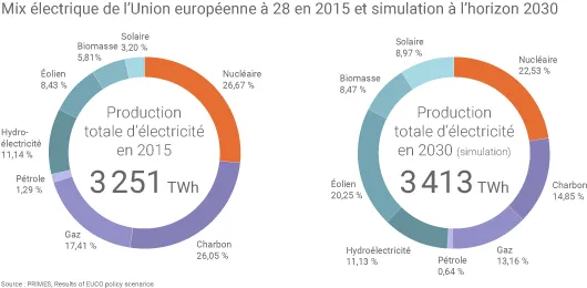 Mix électrique UE28