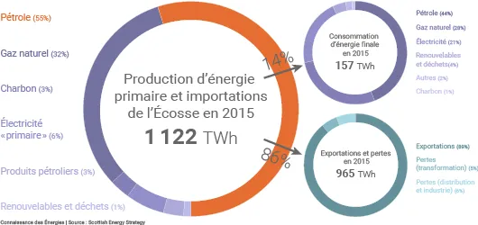 Mix énergétique de l'ecosse
