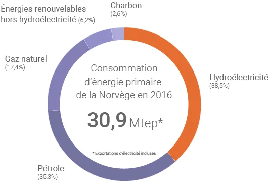 Mix énergétique norvégien