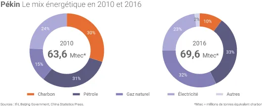 Mix énergétique de Pékin