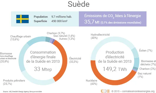 Mix énergétique et électrique de la Suède