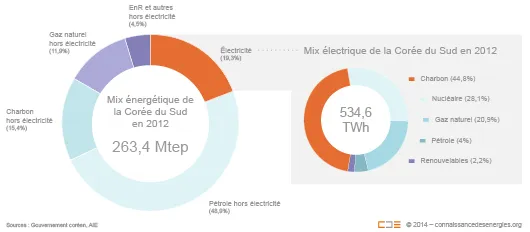 Mix énergétique de la Corée du Sud
