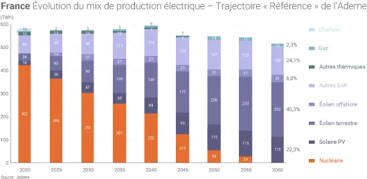 Mix électrique 2060 selon Ademe