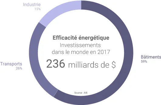 Investissements dans l'efficacité énergétique