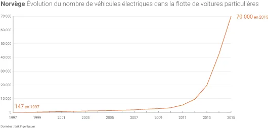 Développement des voitures électriques en Norvège