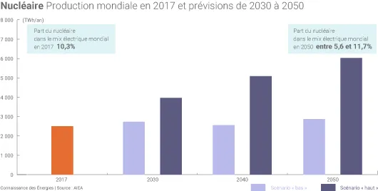 Prévisions de développement du nucléaire