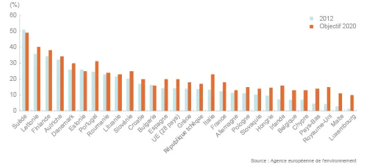 Part des renouvelables dans les pays de l'Union européenne