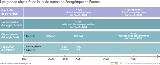 Objectifs loi de transition énergétique