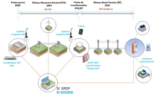 Matériels connectés de SOGRID