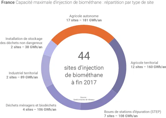 Sites de biométhane