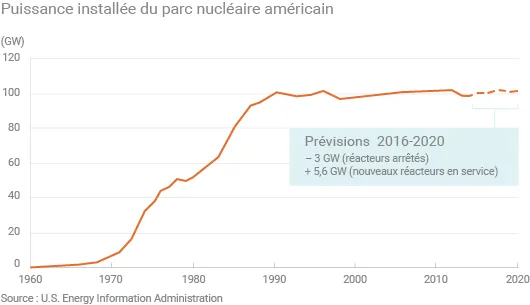 Évolution de la puissance installée du parc nucléaire américain