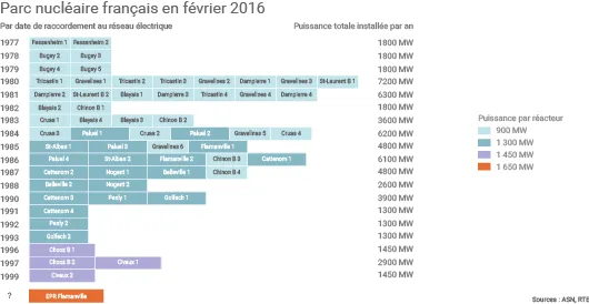 Répartition des réacteurs du parc nucléaire français par date de mise en service