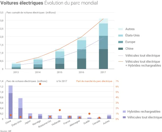 Marché mondial des voitures électriques