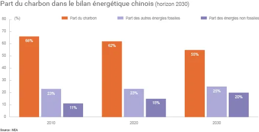 Part du charbon et des énergies non fossiles dans le bilan énergétique chinois à l'horizon 2030
