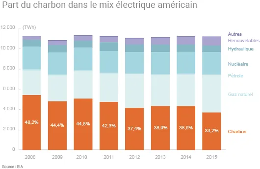 La part du charbon dans la production américaine d’électricité est passée de plus de 50% en 2005 à 33,2% dix ans plus tard