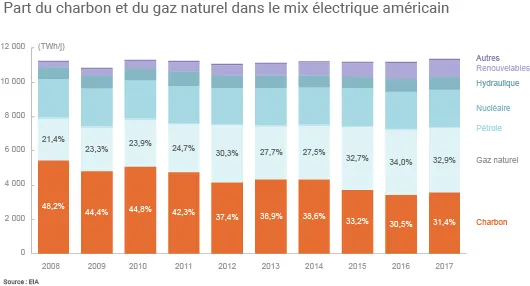 Part du charbon et du gaz naturel dans le mix électrique américain