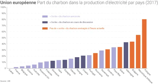 Charbon dans l'UE