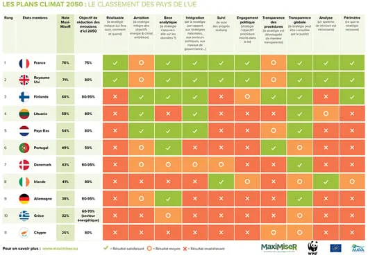 Classement du WWF sur les stratégies nationales bas-carbone dans l'Union européenne
