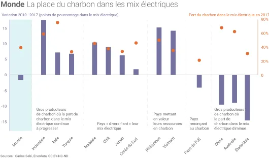 Part du charbon dans les mix électriques nationaux