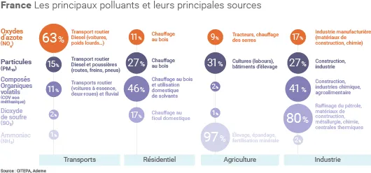Causes de la pollution de l'air