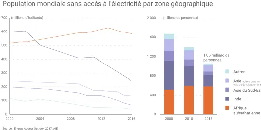 Accès à l'énergie dans le monde