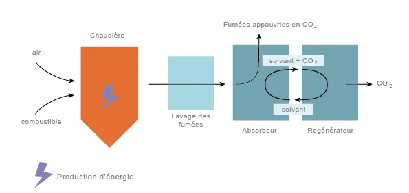 Principe de captage du CO2 par postcombustion