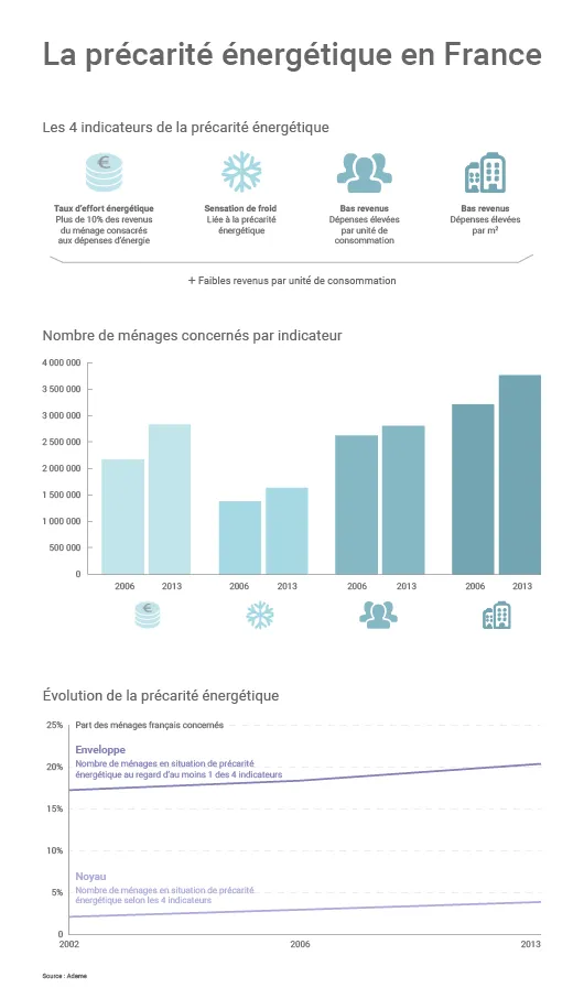 Précarité énergétique en France