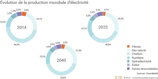 Évolution de la production d’électricité dans le monde